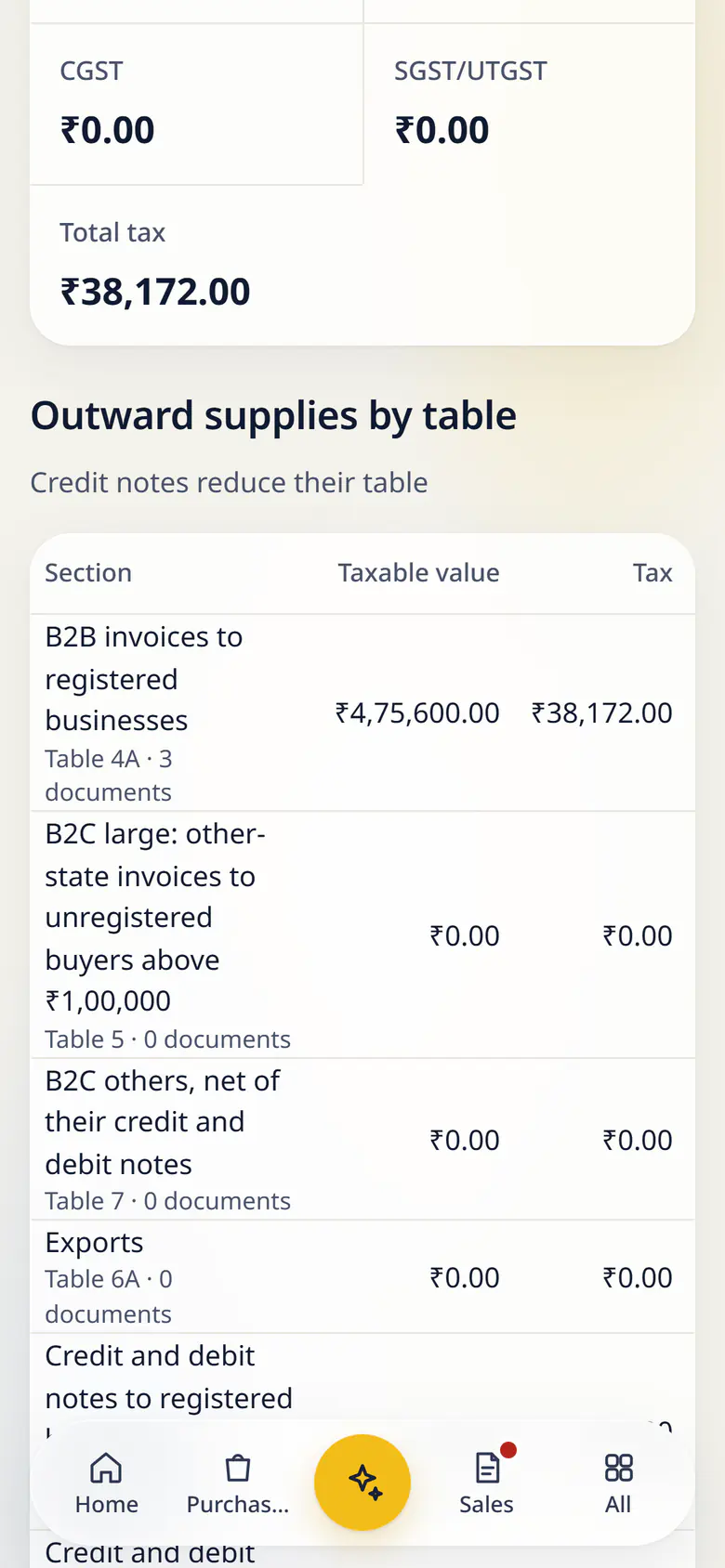 GST returns in LuckPanda for Kesar Textiles on a phone: showing taxable value ₹4,75,600.00; igst ₹38,172.00; cgst ₹0.00. Rows include B2B invoices to registered businesses Table 4A · 3 documents, ₹4,75,600.00, ₹38,172.00; B2C large: other-state invoices to unregistered buyers above ₹1,00,000 Table 5 · 0 documents, ₹0.00, ₹0.00.