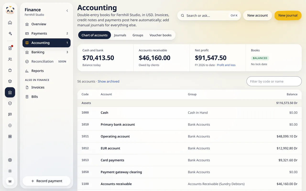 Accounting in LuckPanda for Fernhill Studio: showing cash and bank $70,413.50; accounts receivable $46,160.00; net profit $91,547.50. Rows include Assets, $116,573.50 Dr; 1000, Cash, Cash in Hand, $0.00; 1010, Primary bank account, Bank Accounts, $0.00.